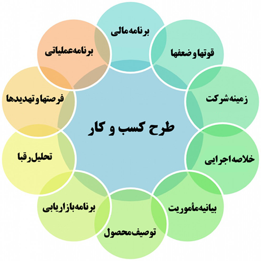 طرح کسب و کار - استراتژی فست فود