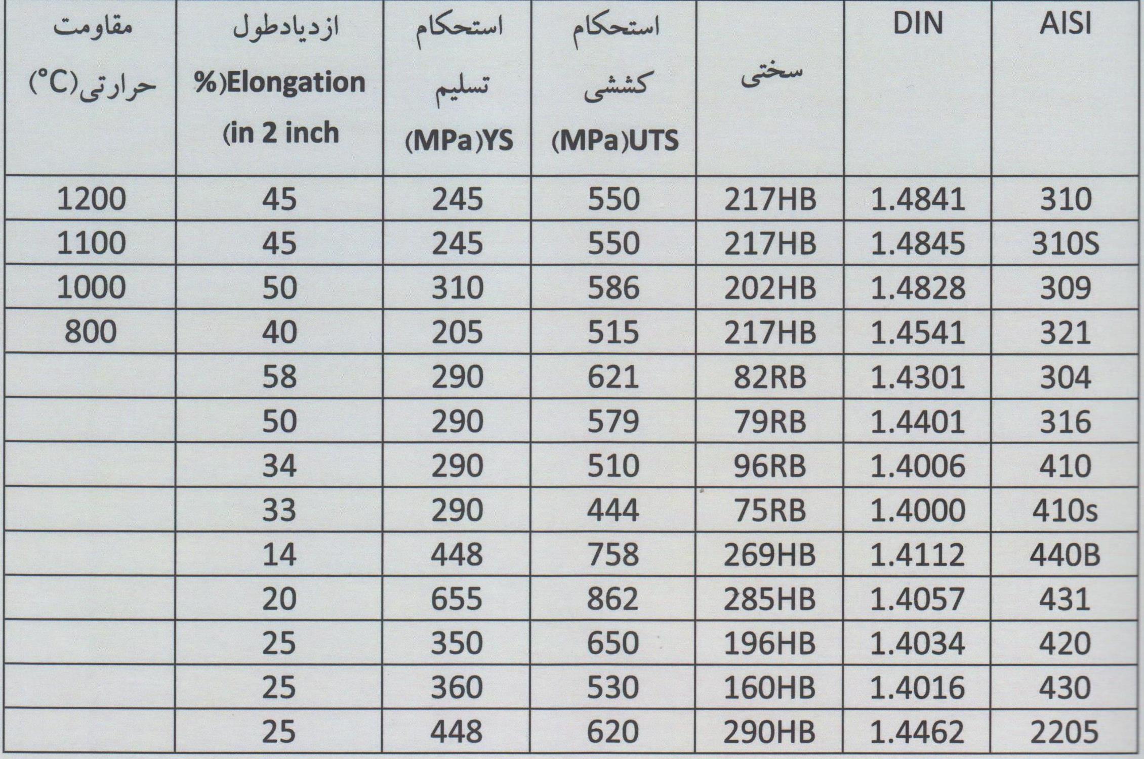 مشخصات استنلس استیل 