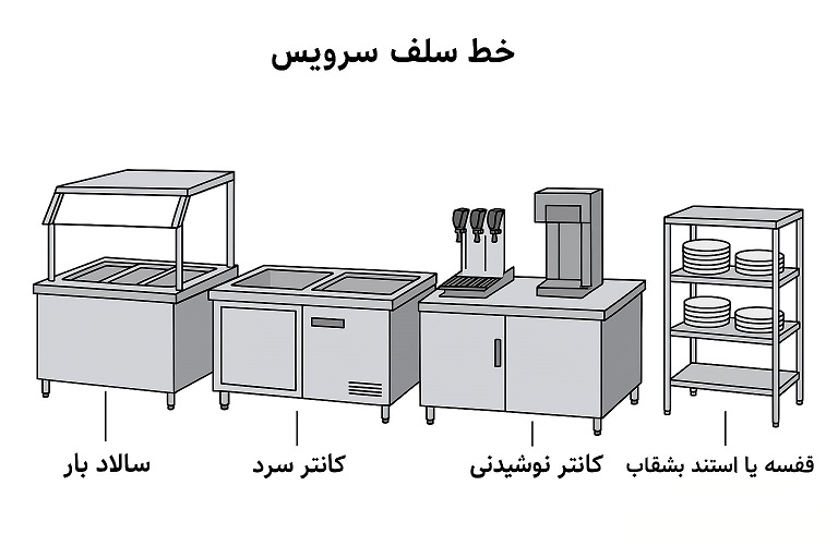 شماتیکی از خط سلف سرویس