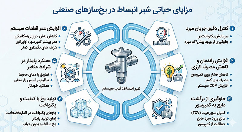 مزایای استفادهاز شیر انبساط در دستگاه یخ ساز صنعتی