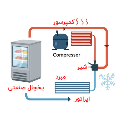 نحوه کار یخچال ایستاده صنعتی